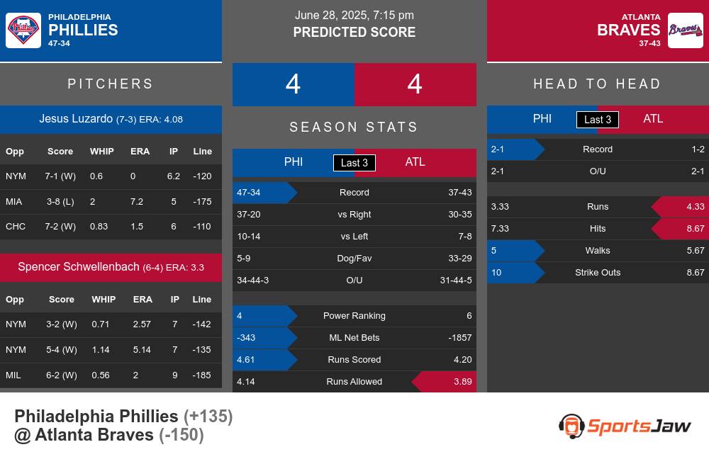 Phillies vs Braves prediction infographic