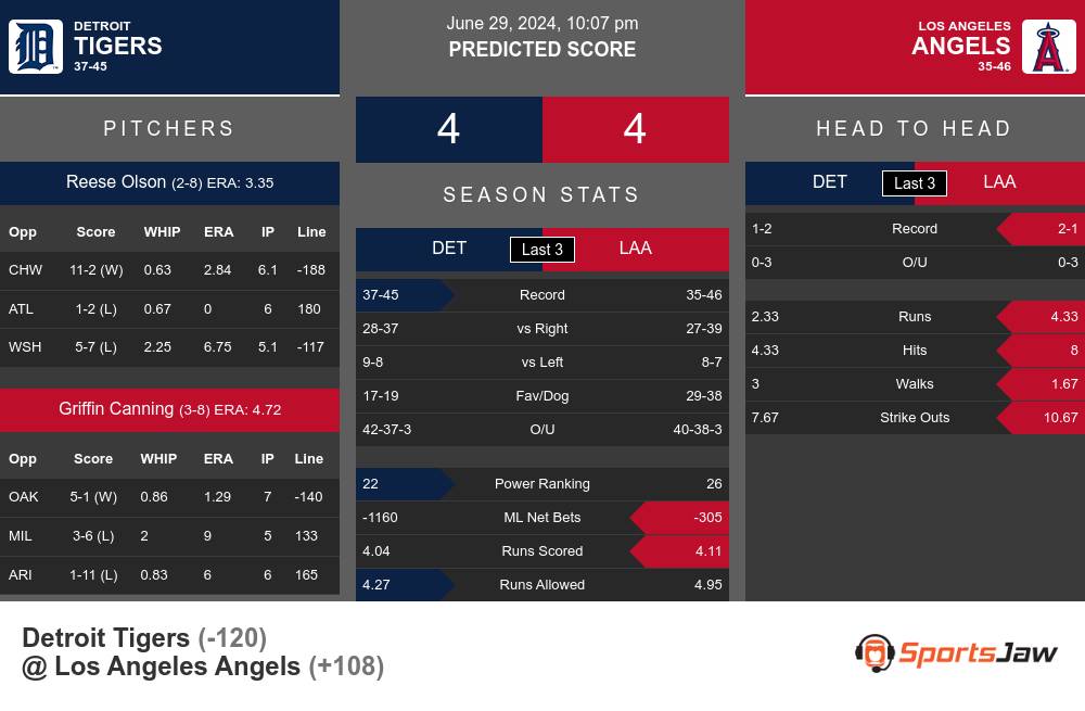 Detroit Tigers vs Los Angeles Angels Stats