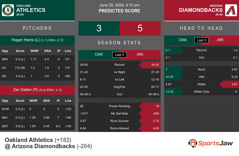 Athletics vs Diamondbacks prediction infographic 