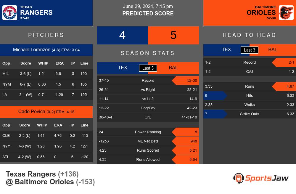Texas Rangers vs Baltimore Orioles Stats