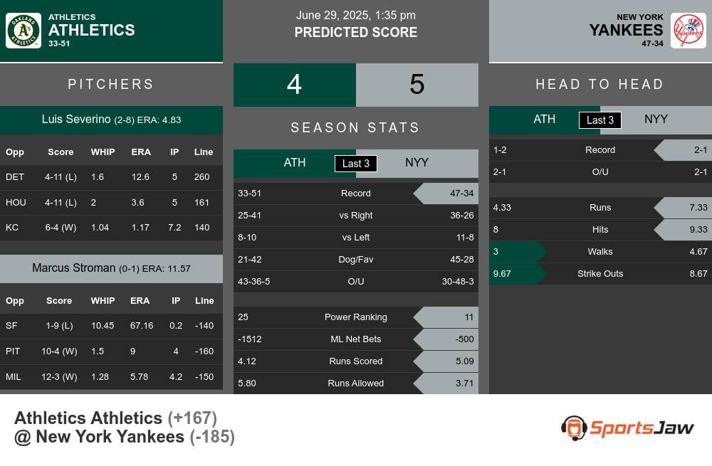 Oakland Athletics vs New York Yankees Stats Oakland Athletics vs New York Yankees Stats