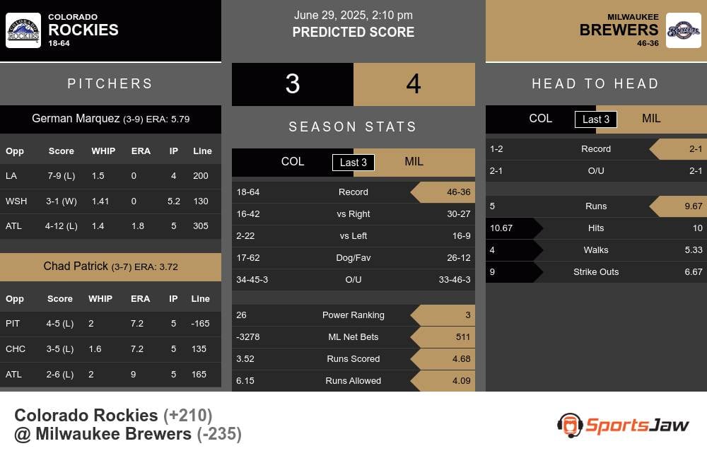 Rockies vs Brewers prediction infographic