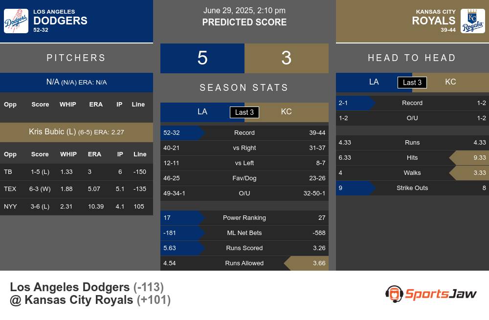 Los Angeles Dodgers vs Kansas City Royals Stats Los Angeles Dodgers vs Kansas City Royals Stats