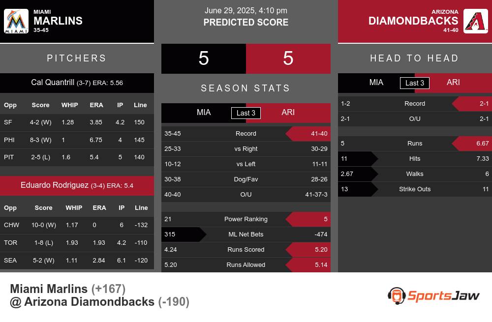 Marlins vs Diamondbacks prediction infographic
