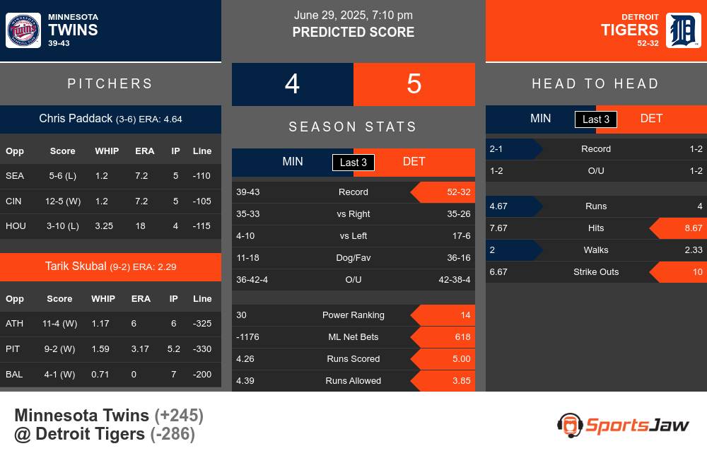 Twins vs Tigers prediction infographic
