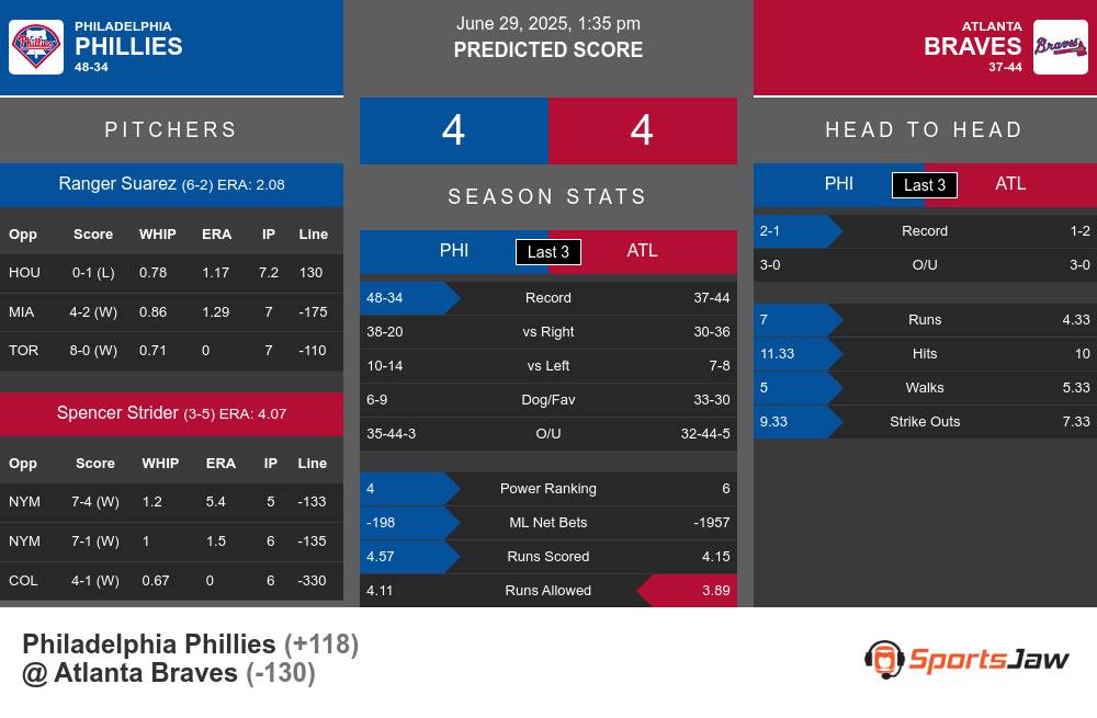 Philadelphia Phillies vs Atlanta Braves Stats Philadelphia Phillies vs Atlanta Braves Stats