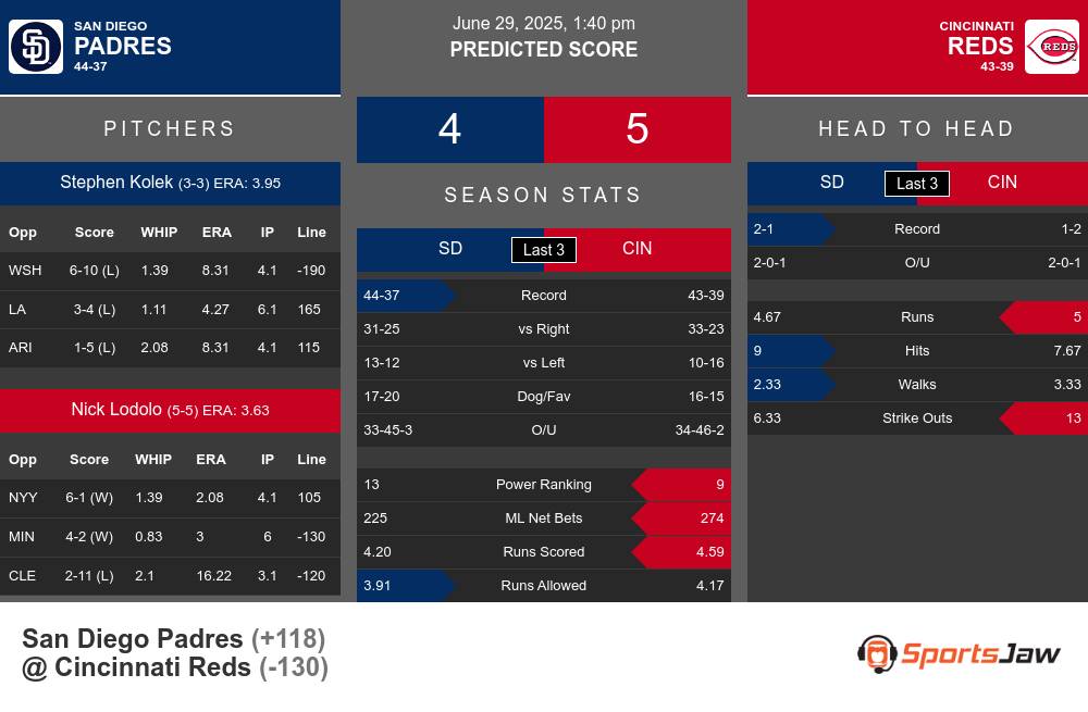 Padres vs Reds prediction infographic