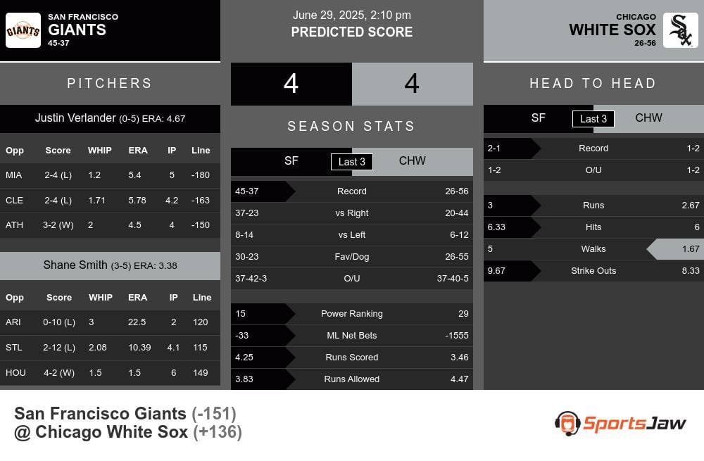 San Francisco Giants vs Chicago White Sox Stats San Francisco Giants vs Chicago White Sox Stats