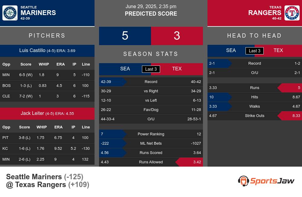 Mariners vs Rangers prediction infographic