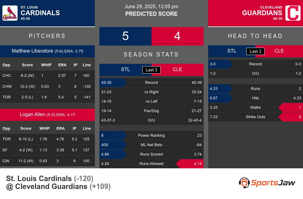 St. Louis Cardinals vs Cleveland Guardians Stats St. Louis Cardinals vs Cleveland Guardians Stats