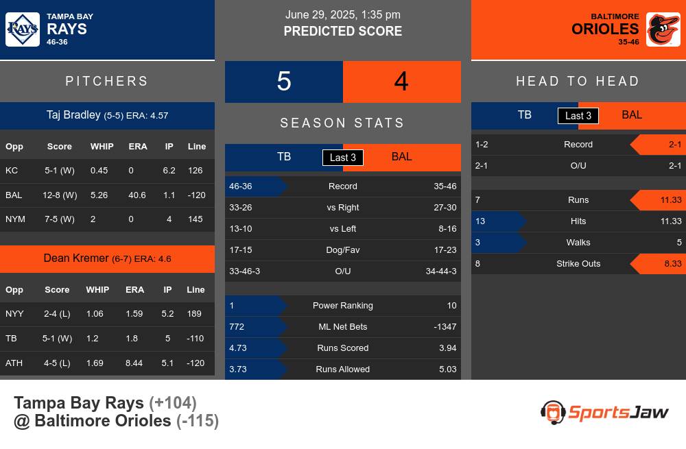 Rays vs Orioles prediction infographic