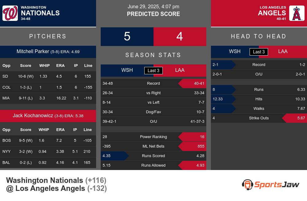 Nationals vs Angels prediction infographic