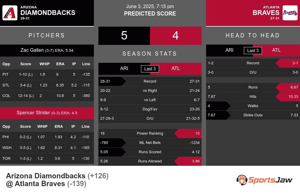 Arizona Diamondbacks vs Atlanta Braves Stats
