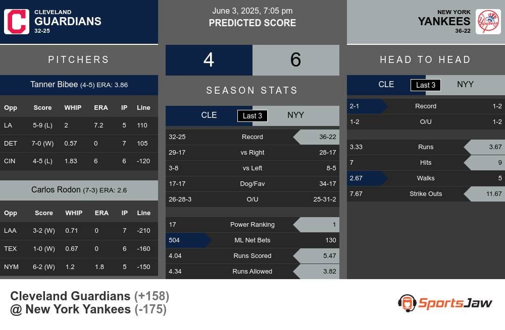 Cleveland Guardians vs New York Yankees Stats Cleveland Guardians vs New York Yankees Stats
