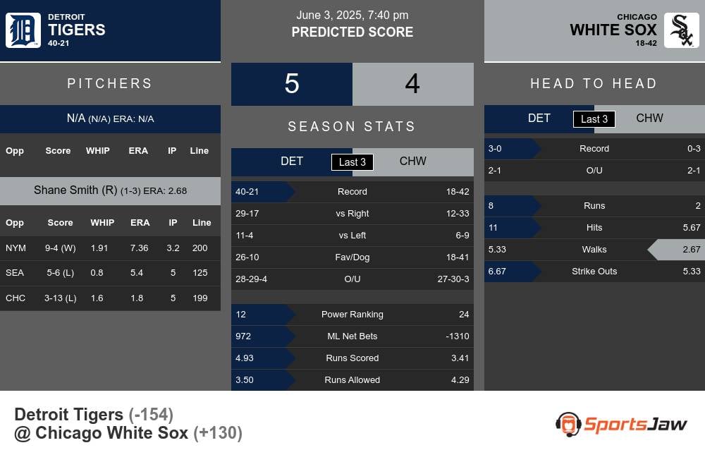 Tigers vs White Sox prediction infographic