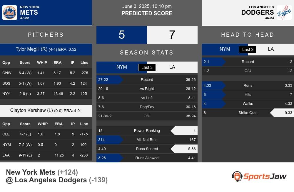 Mets vs Dodgers prediction infographic