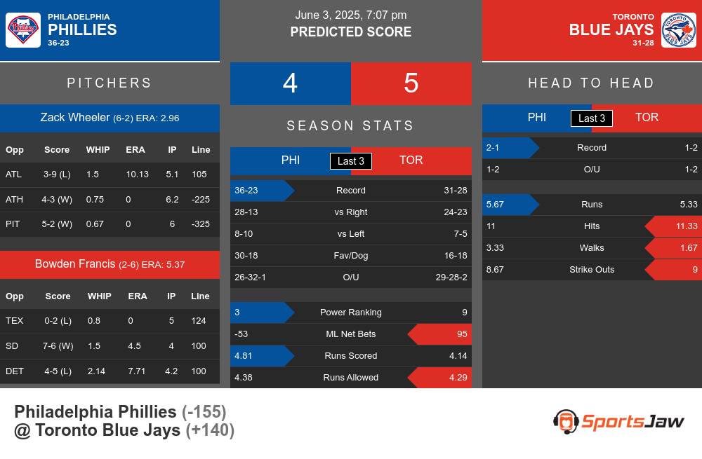 Phillies vs Blue Jays prediction infographic