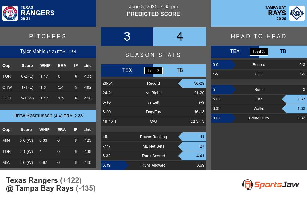 Rangers vs Rays prediction infographic