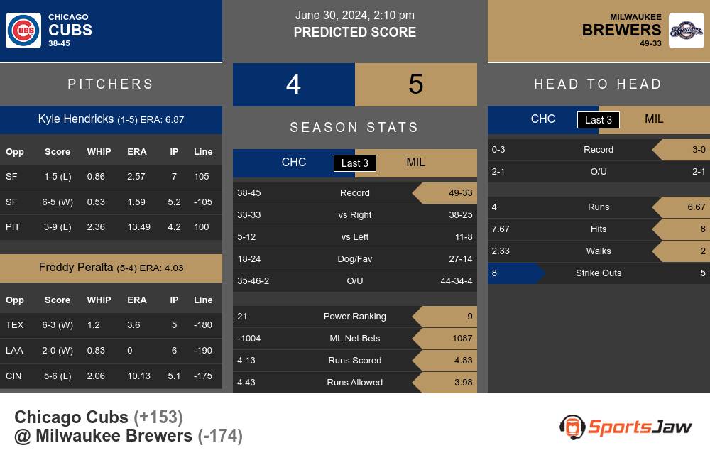 Cubs vs Brewers prediction infographic 