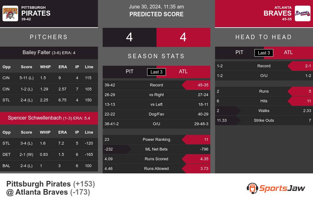 Pirates vs Braves prediction infographic 