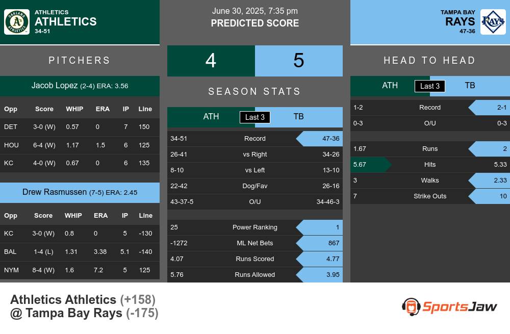 Oakland Athletics vs Tampa Bay Rays Stats Oakland Athletics vs Tampa Bay Rays Stats