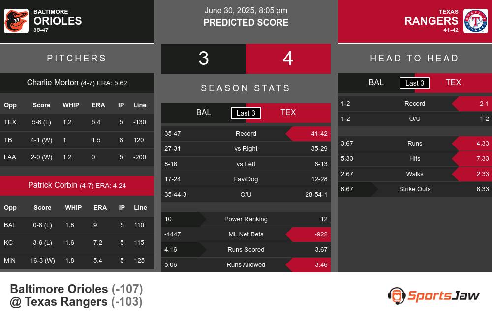 Baltimore Orioles vs Texas Rangers Stats Baltimore Orioles vs Texas Rangers Stats