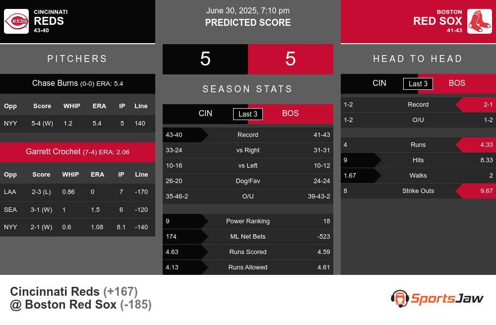Cincinnati Reds vs Boston Red Sox Stats Cincinnati Reds vs Boston Red Sox Stats