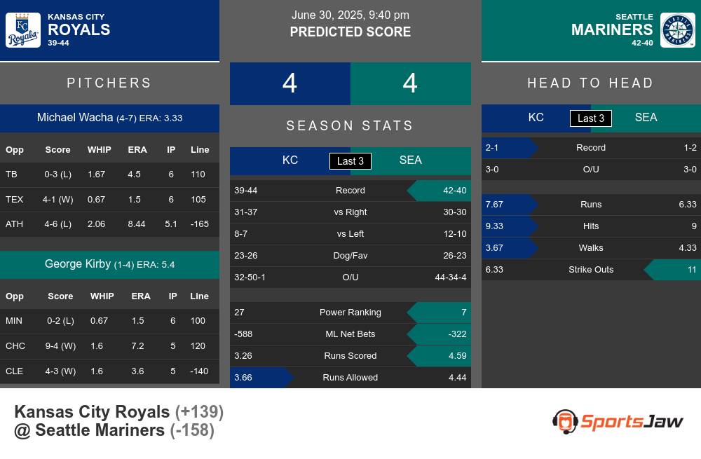 Kansas City Royals vs Seattle Mariners Stats Kansas City Royals vs Seattle Mariners Stats