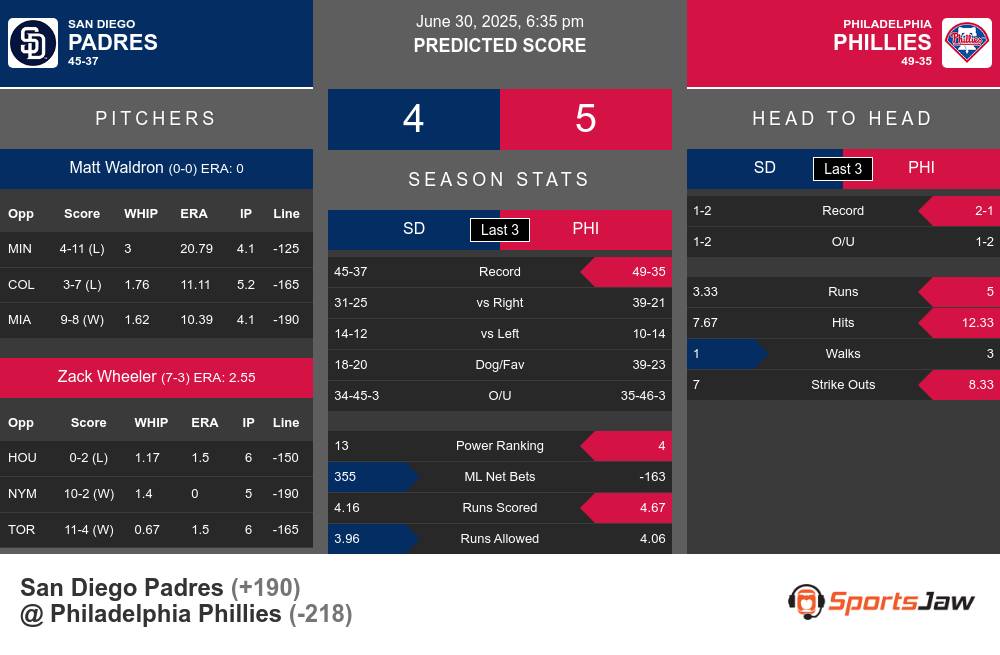 San Diego Padres vs Philadelphia Phillies Stats San Diego Padres vs Philadelphia Phillies Stats