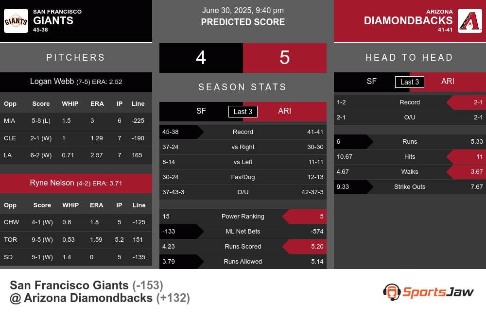 San Francisco Giants vs Arizona Diamondbacks Stats San Francisco Giants vs Arizona Diamondbacks Stats