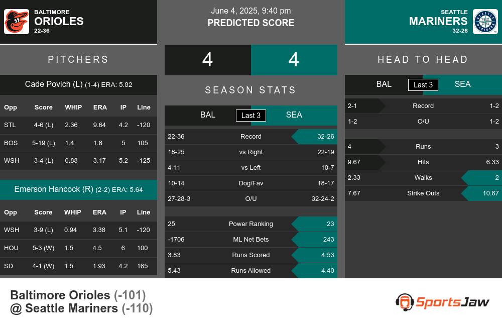 Orioles vs Mariners prediction infographic