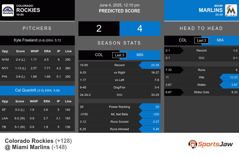 Colorado Rockies vs Miami Marlins Stats Colorado Rockies vs Miami Marlins Stats
