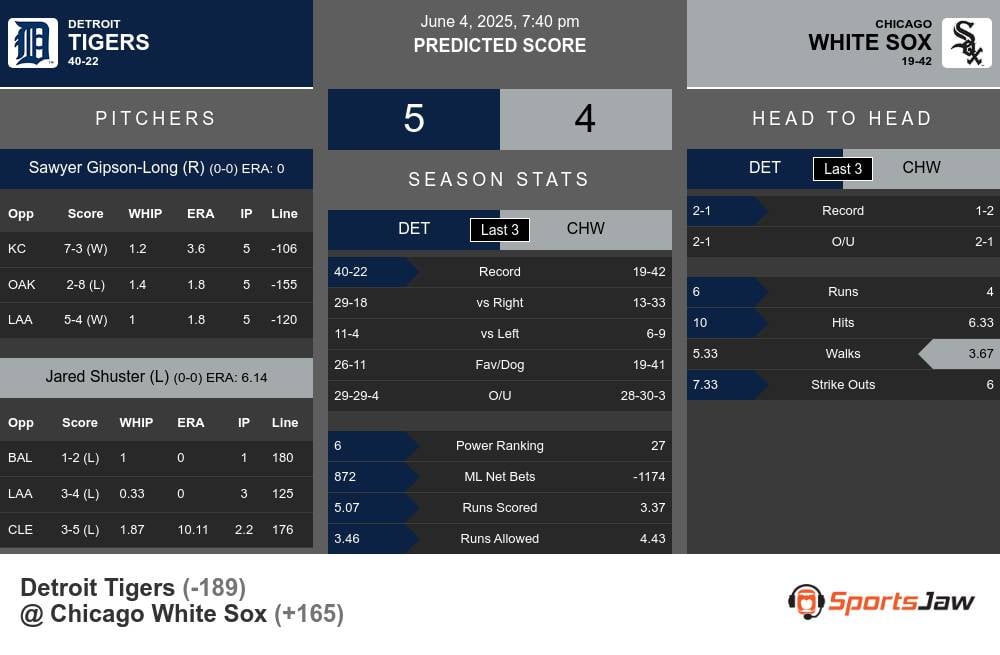 Tigers vs White Sox prediction infographic