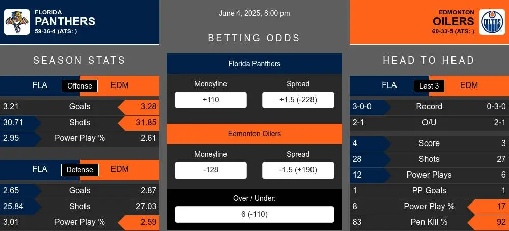 Florida Panthers vs Edmonton Oilers Stats Florida Panthers vs Edmonton Oilers Stats