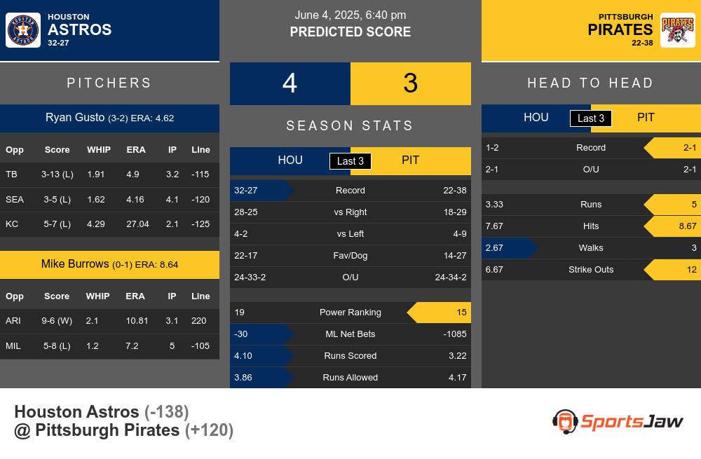 Astros vs Pirates prediction infographic