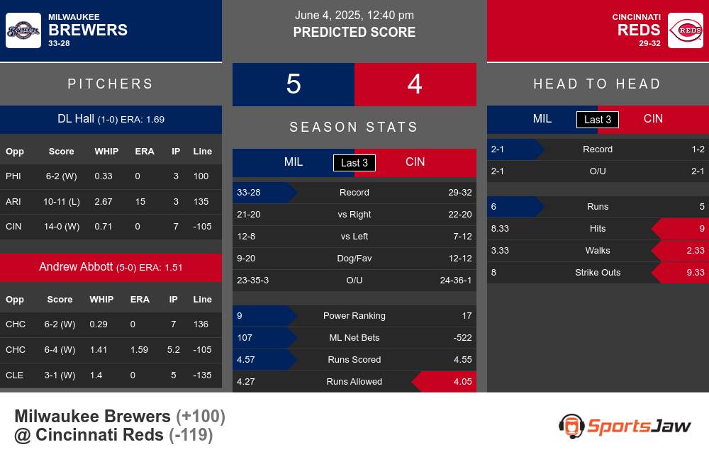 Brewers vs Reds prediction infographic