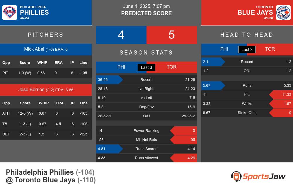 Philadelphia Phillies vs Toronto Blue Jays Stats Philadelphia Phillies vs Toronto Blue Jays Stats