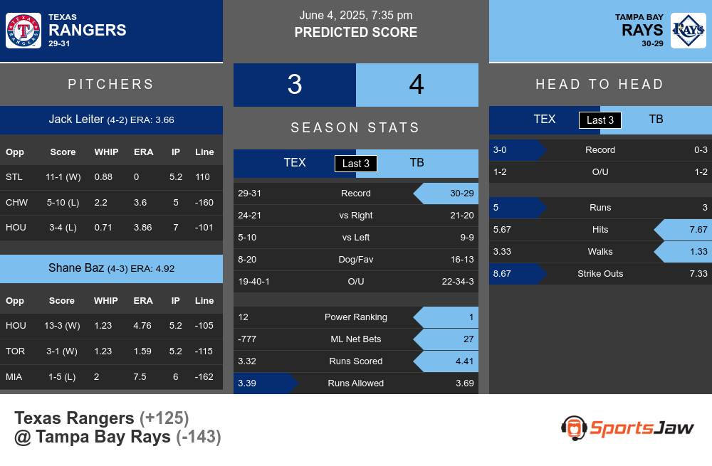 Rangers vs Rays prediction infographic