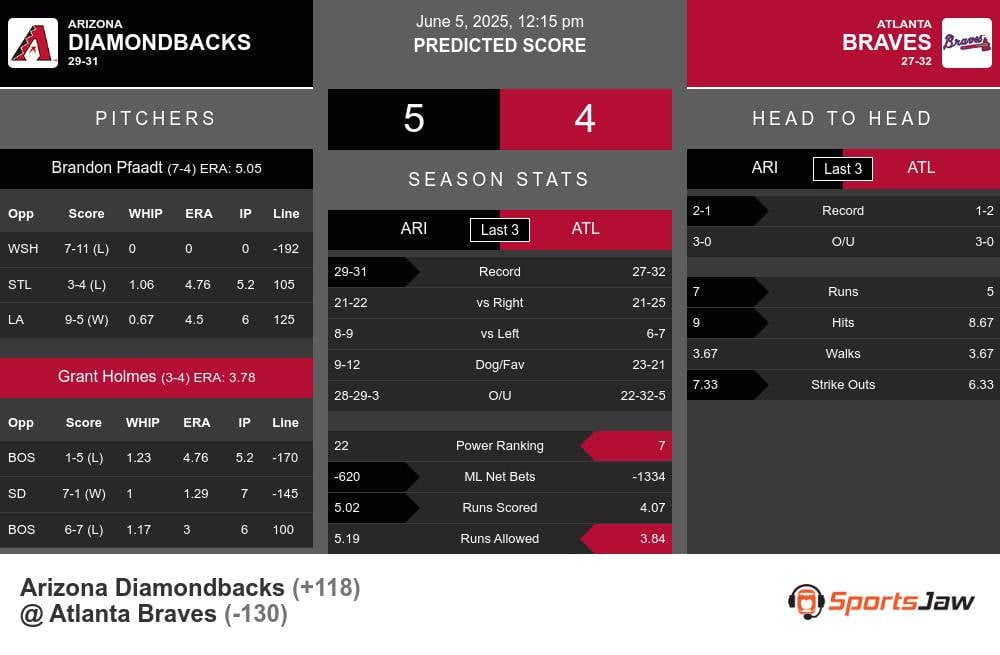 Diamondbacks vs Braves prediction infographic