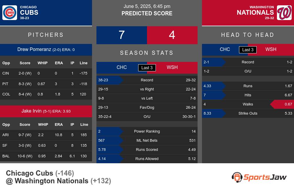 Cubs vs Nationals prediction infographic 