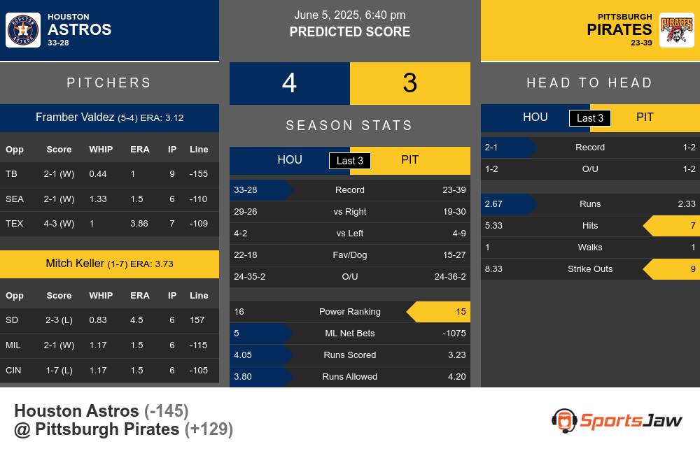 Astros vs Pirates prediction infographic