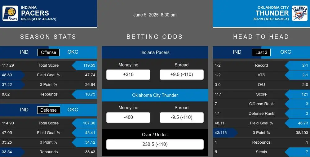 Indiana Pacers vs Oklahoma City Thunder Stats Indiana Pacers vs Oklahoma City Thunder Stats