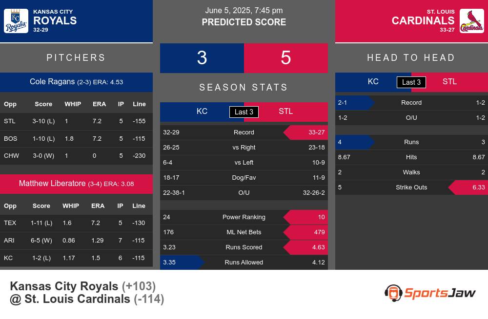Royals vs Cardinals prediction infographic
