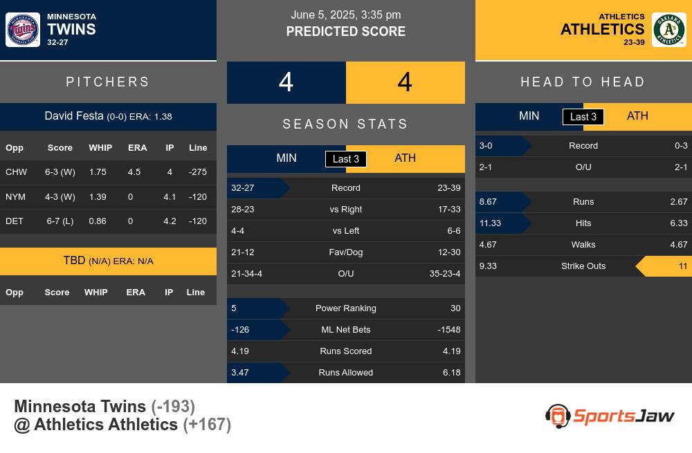 Twins vs Athletics prediction infographic