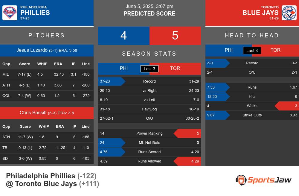 Phillies vs Blue Jays prediction infographic