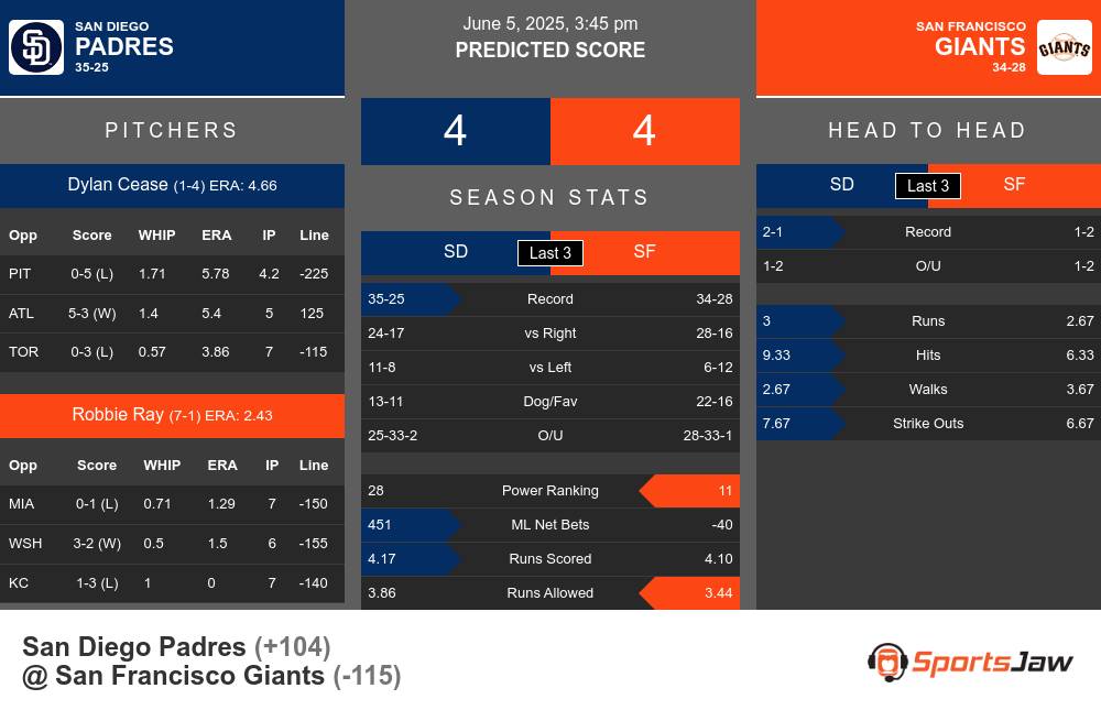 Padres vs Giants prediction infographic