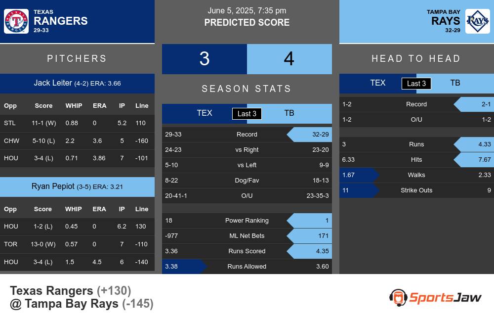 Rangers vs Rays prediction infographic 