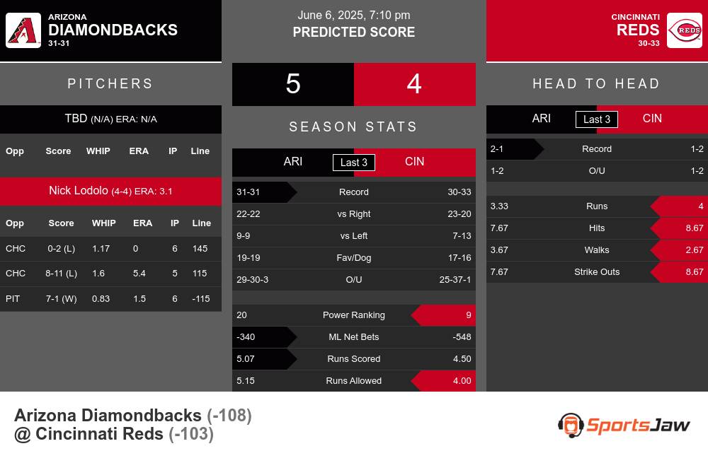 Diamondbacks vs Reds prediction infographic