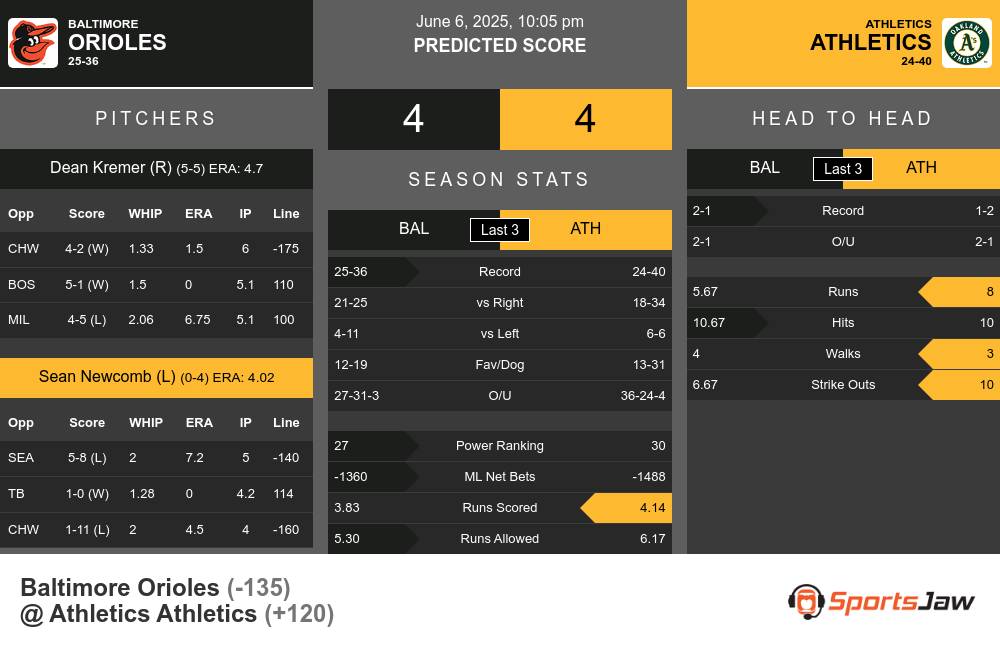 Orioles vs Athletics prediction infographic