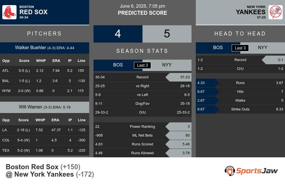 Red Sox vs Yankees prediction infographic